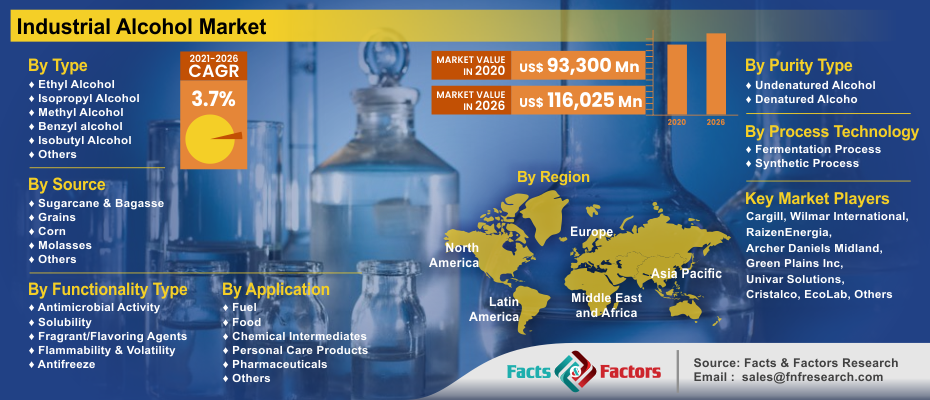 Industrial Alcohol Market